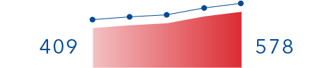 Länge der renaturierten Gewässer (km, kumuliert)